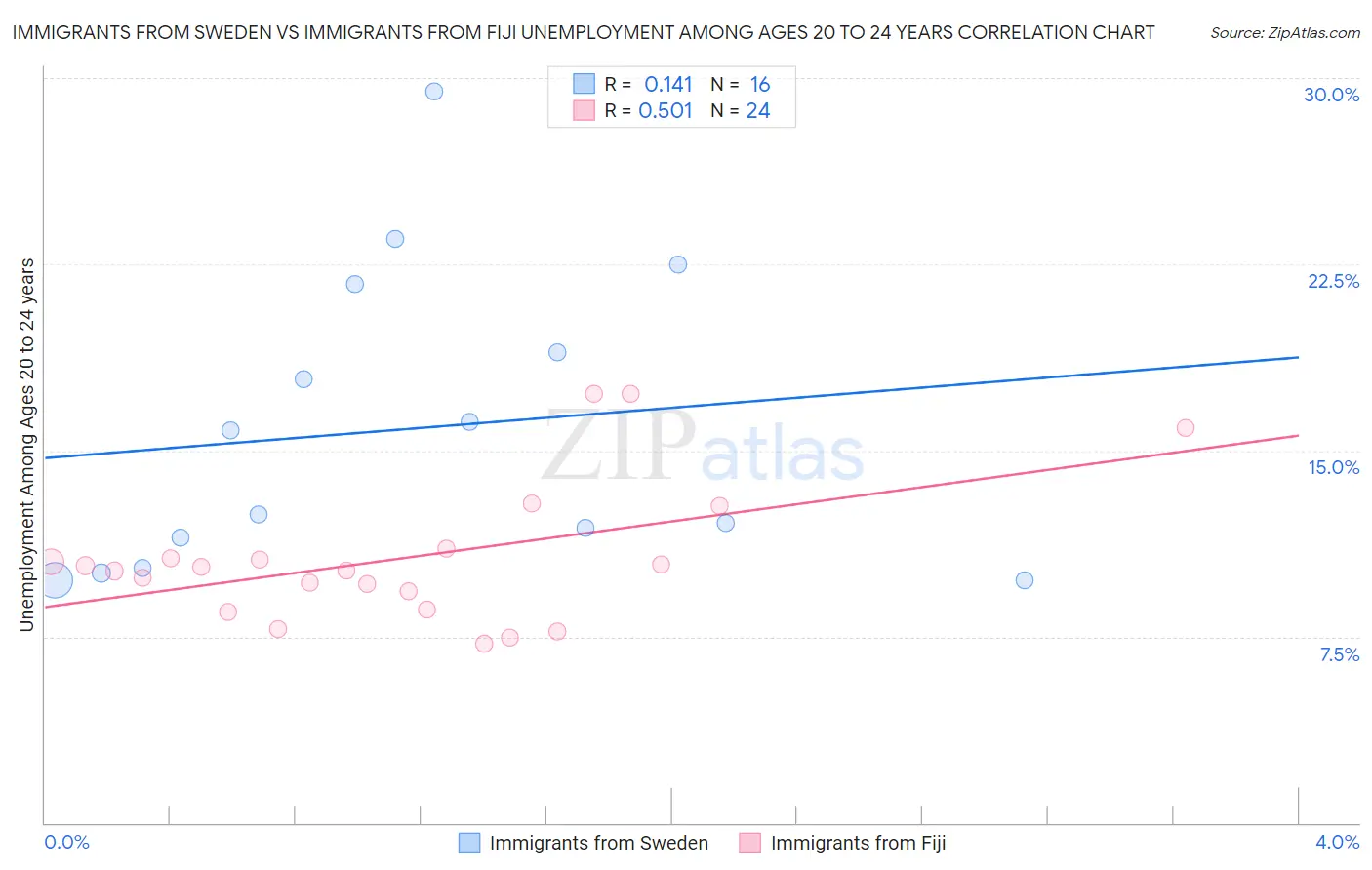 Immigrants from Sweden vs Immigrants from Fiji Unemployment Among Ages 20 to 24 years