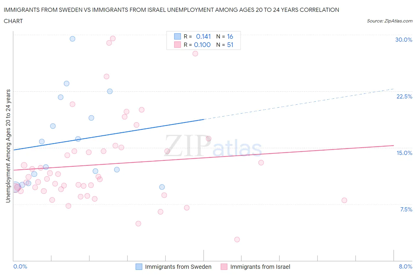 Immigrants from Sweden vs Immigrants from Israel Unemployment Among Ages 20 to 24 years