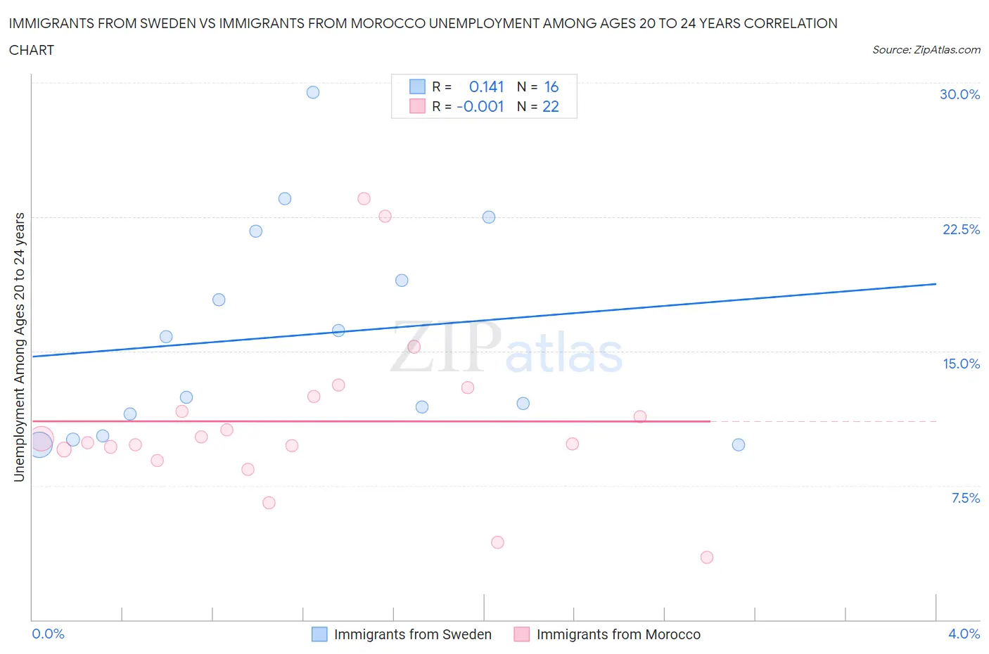 Immigrants from Sweden vs Immigrants from Morocco Unemployment Among Ages 20 to 24 years