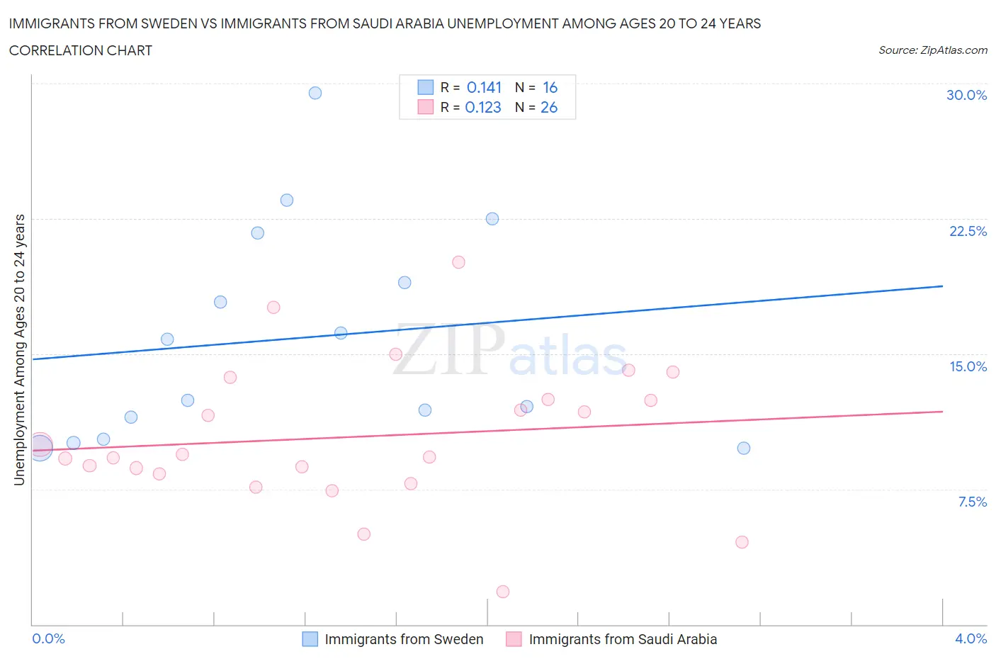 Immigrants from Sweden vs Immigrants from Saudi Arabia Unemployment Among Ages 20 to 24 years