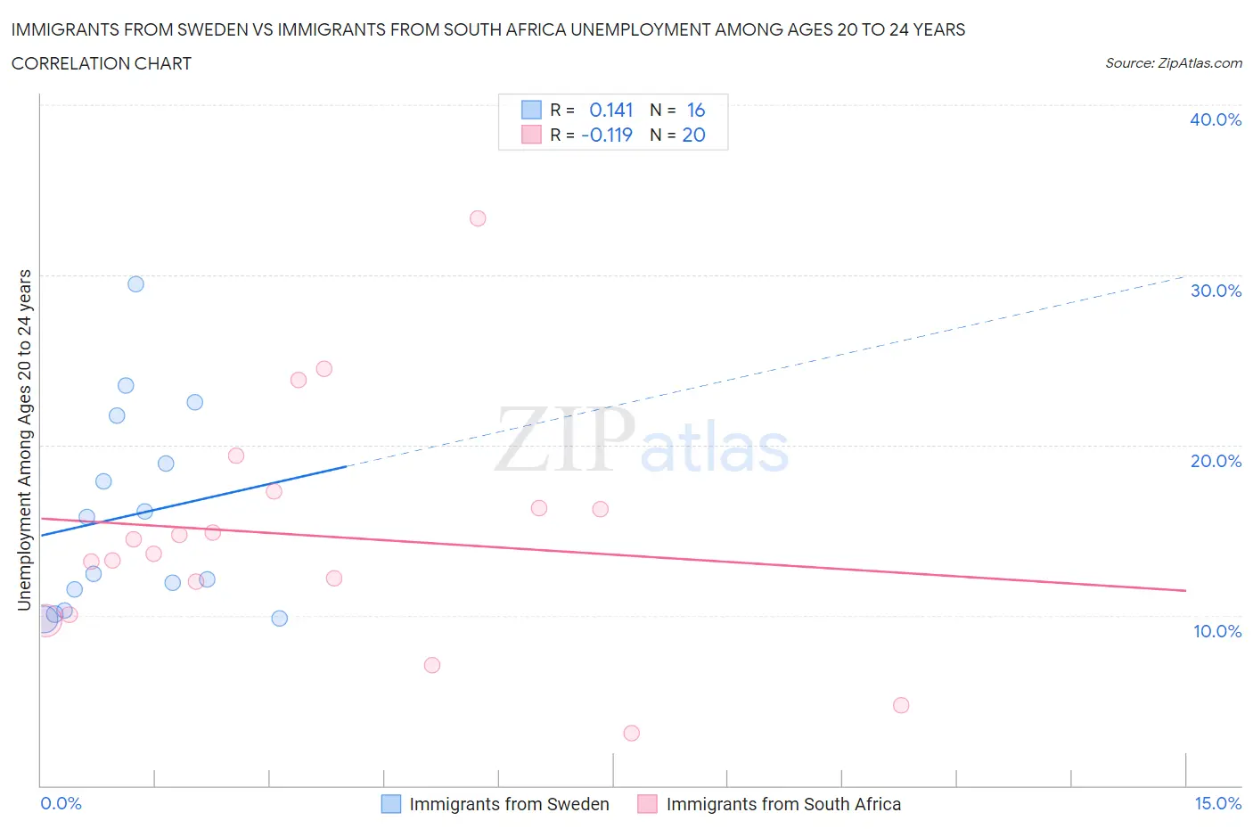 Immigrants from Sweden vs Immigrants from South Africa Unemployment Among Ages 20 to 24 years