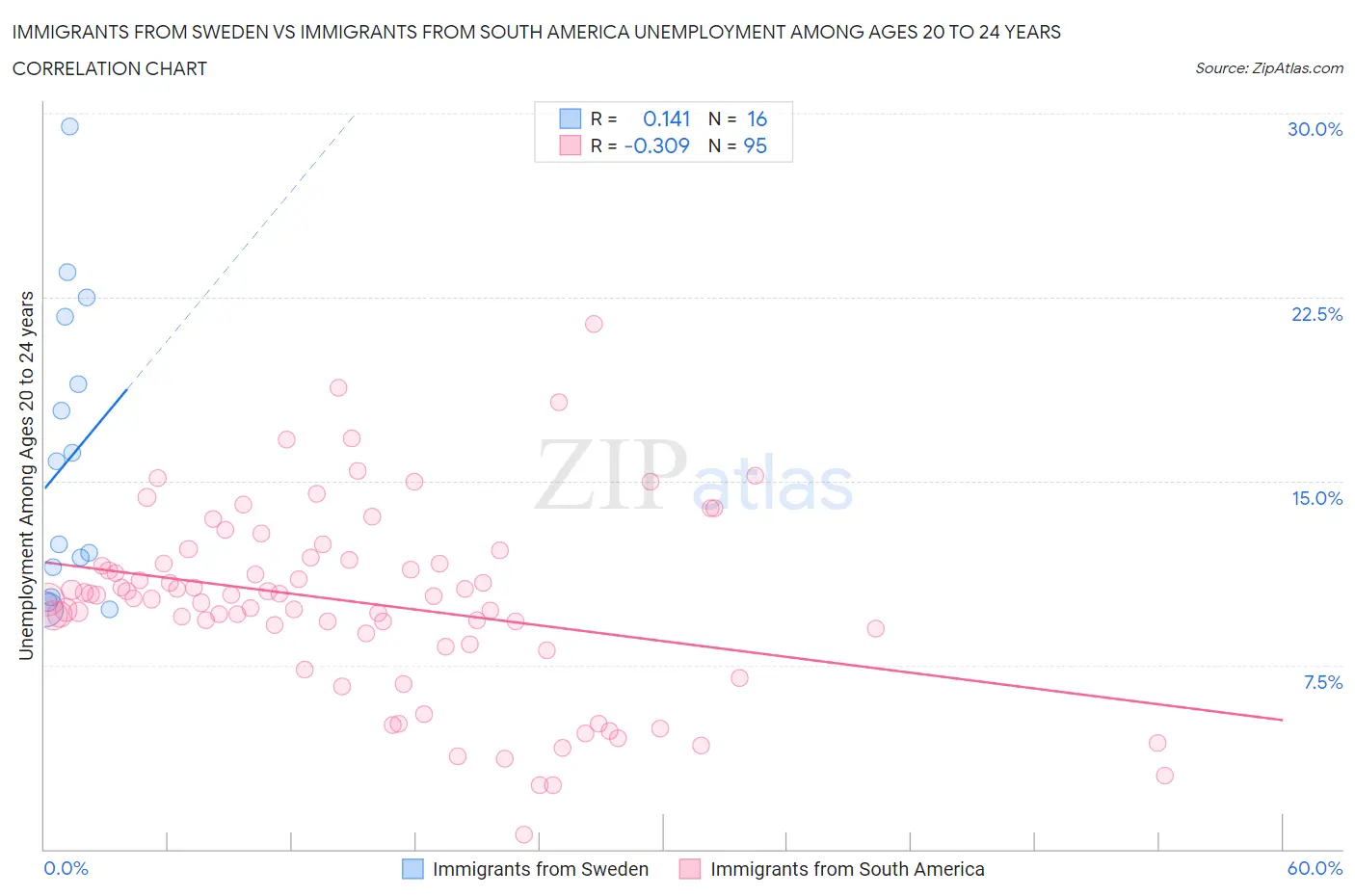 Immigrants from Sweden vs Immigrants from South America Unemployment Among Ages 20 to 24 years