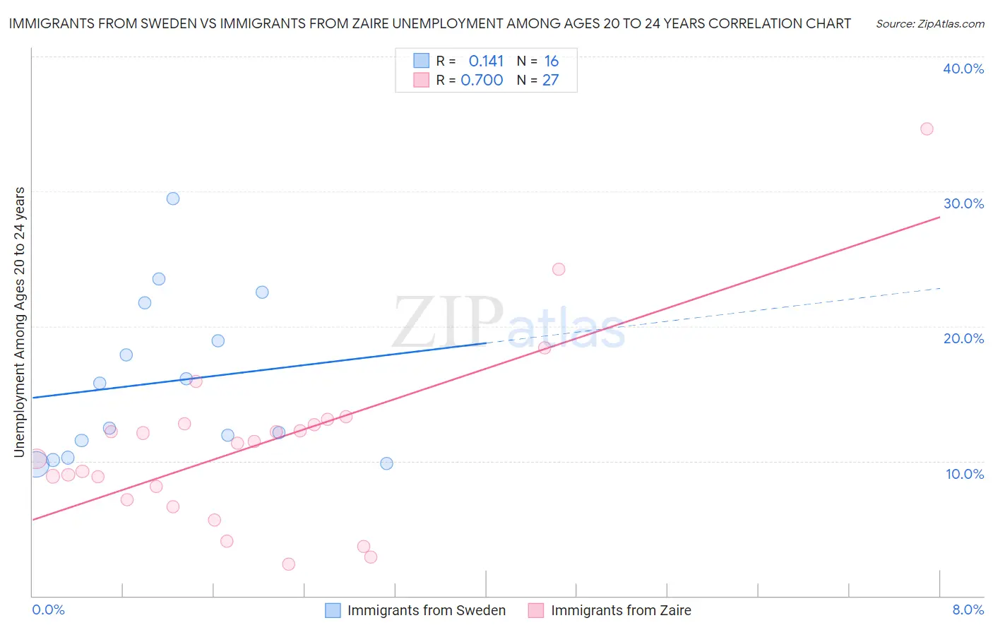 Immigrants from Sweden vs Immigrants from Zaire Unemployment Among Ages 20 to 24 years