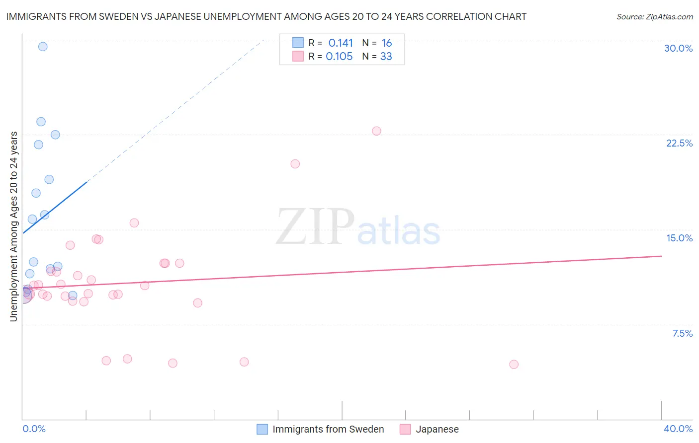 Immigrants from Sweden vs Japanese Unemployment Among Ages 20 to 24 years