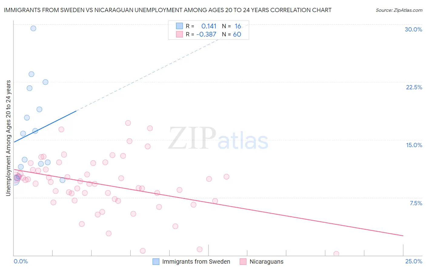 Immigrants from Sweden vs Nicaraguan Unemployment Among Ages 20 to 24 years