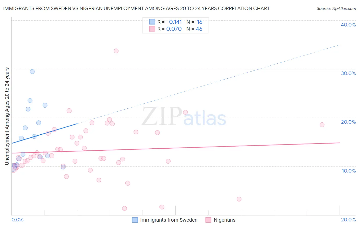 Immigrants from Sweden vs Nigerian Unemployment Among Ages 20 to 24 years