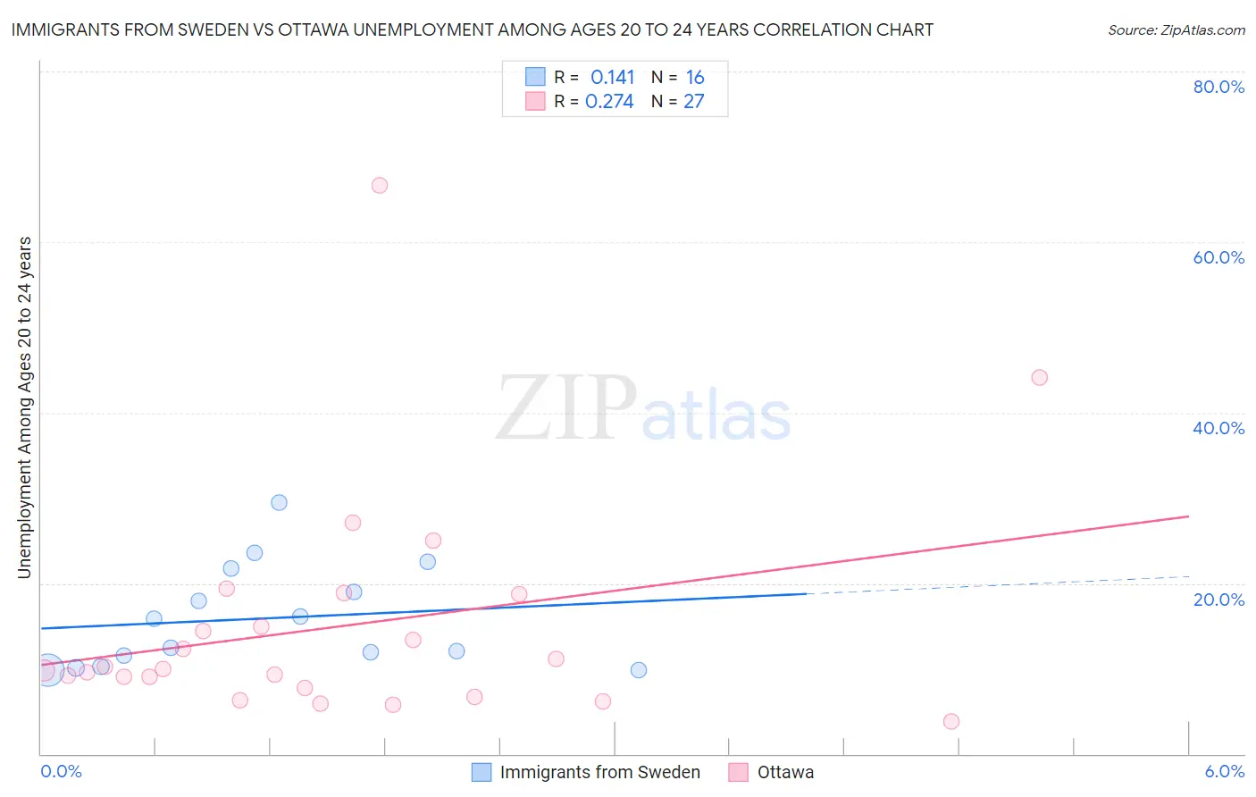 Immigrants from Sweden vs Ottawa Unemployment Among Ages 20 to 24 years