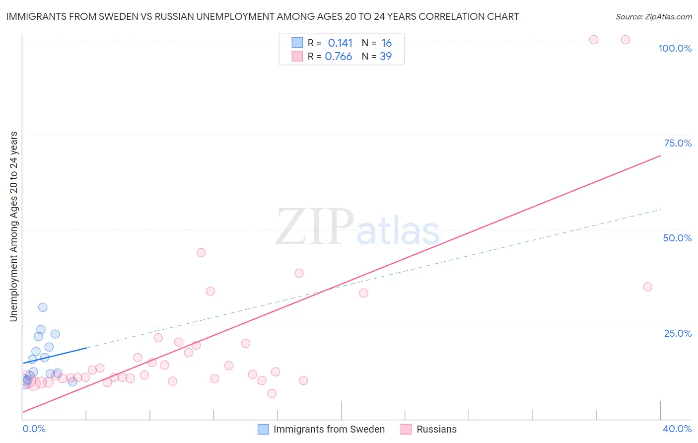 Immigrants from Sweden vs Russian Unemployment Among Ages 20 to 24 years
