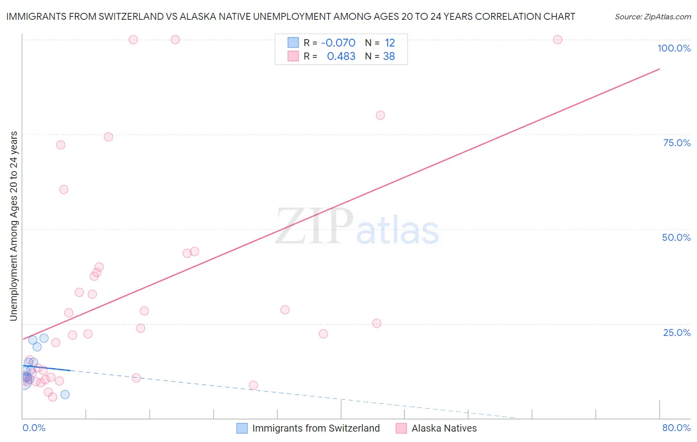 Immigrants from Switzerland vs Alaska Native Unemployment Among Ages 20 to 24 years