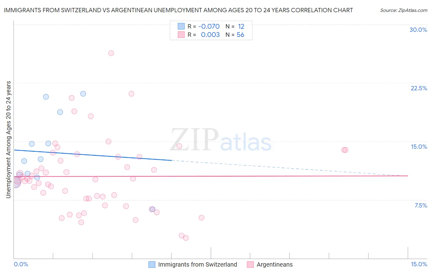 Immigrants from Switzerland vs Argentinean Unemployment Among Ages 20 to 24 years