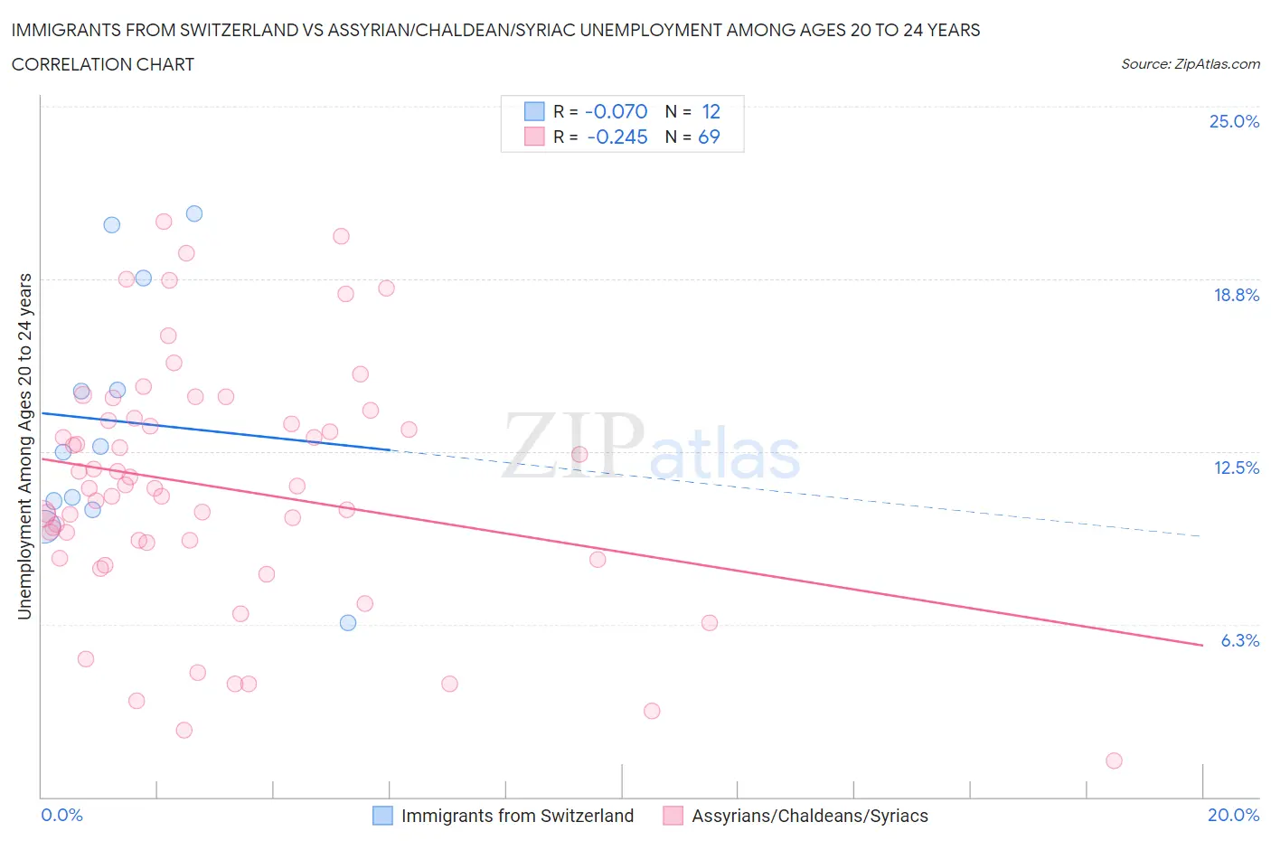 Immigrants from Switzerland vs Assyrian/Chaldean/Syriac Unemployment Among Ages 20 to 24 years