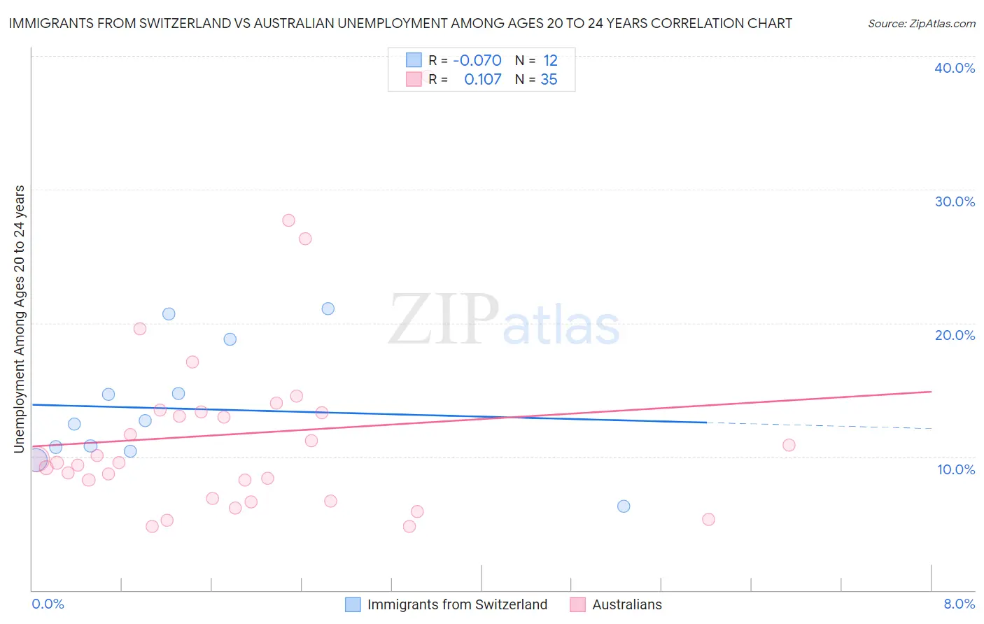 Immigrants from Switzerland vs Australian Unemployment Among Ages 20 to 24 years