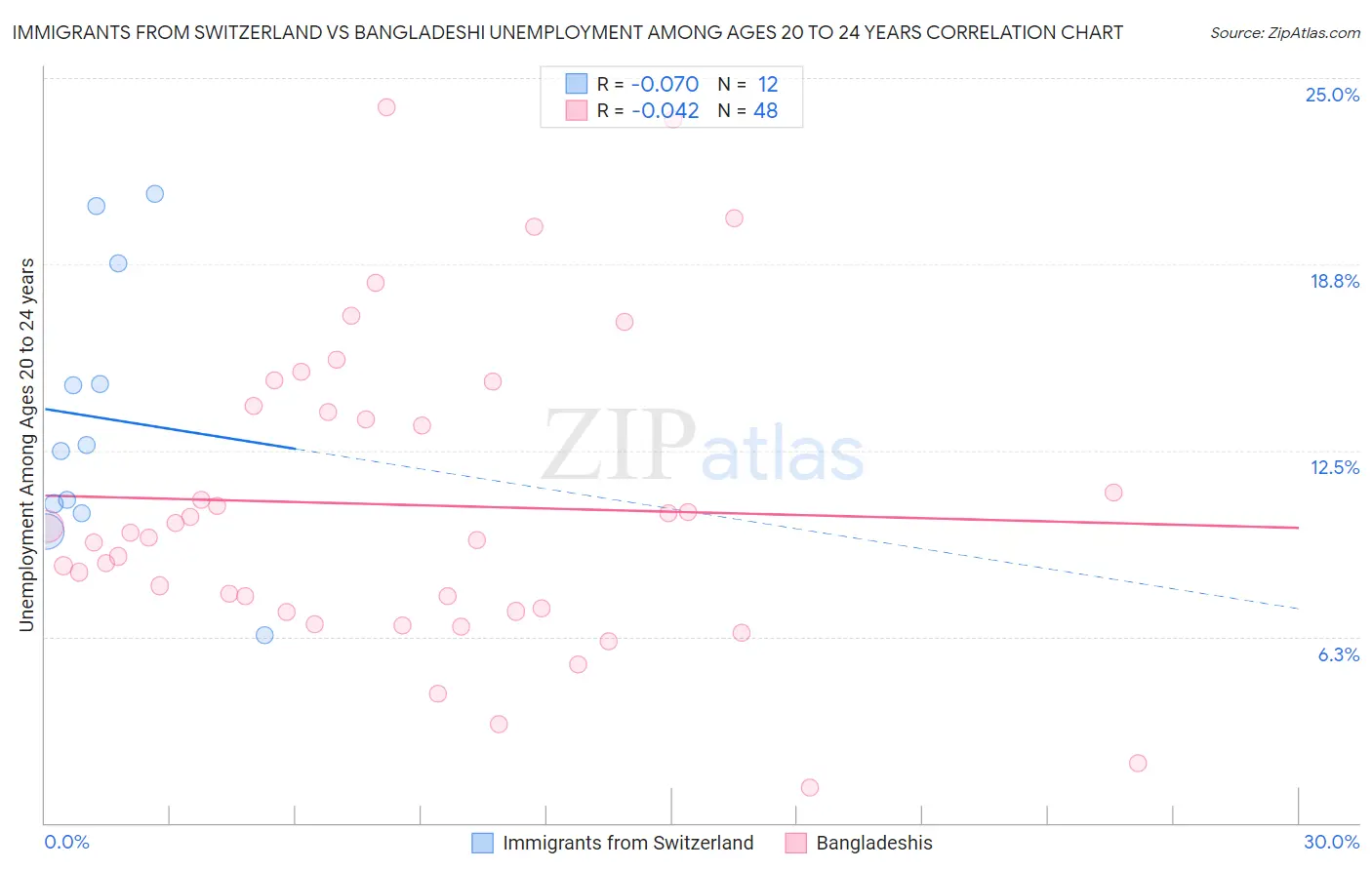 Immigrants from Switzerland vs Bangladeshi Unemployment Among Ages 20 to 24 years