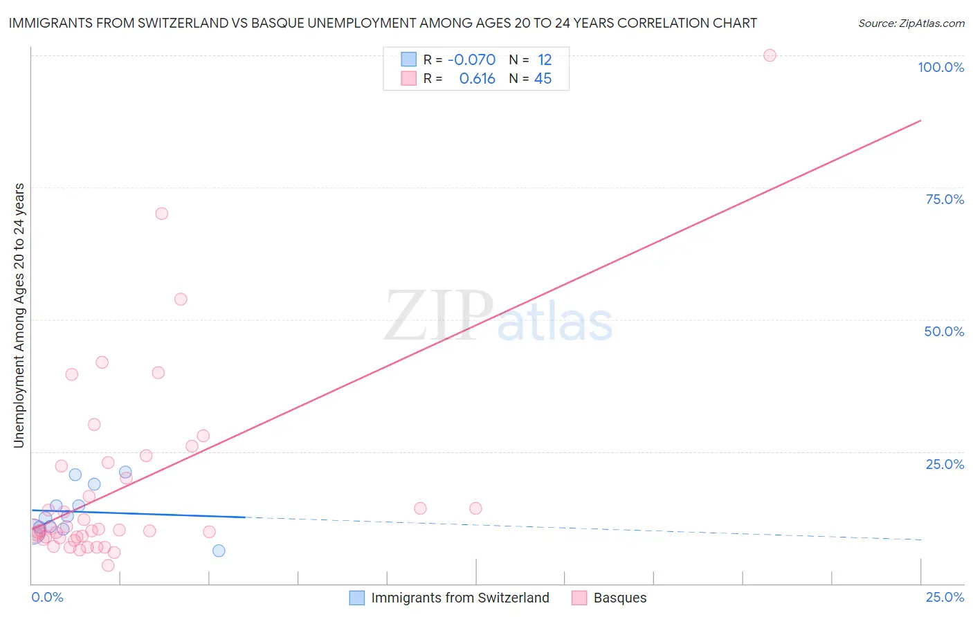 Immigrants from Switzerland vs Basque Unemployment Among Ages 20 to 24 years
