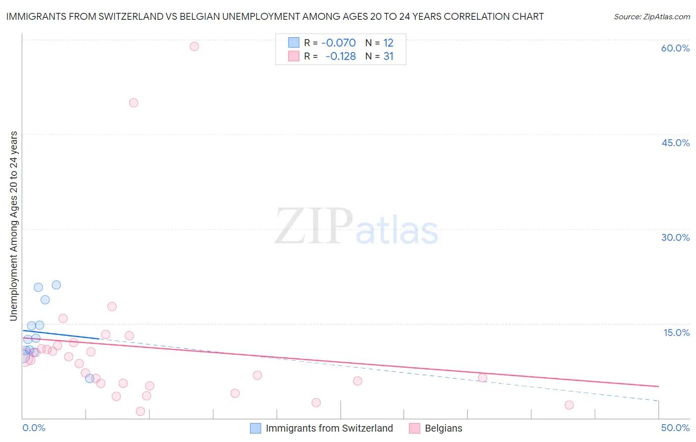 Immigrants from Switzerland vs Belgian Unemployment Among Ages 20 to 24 years