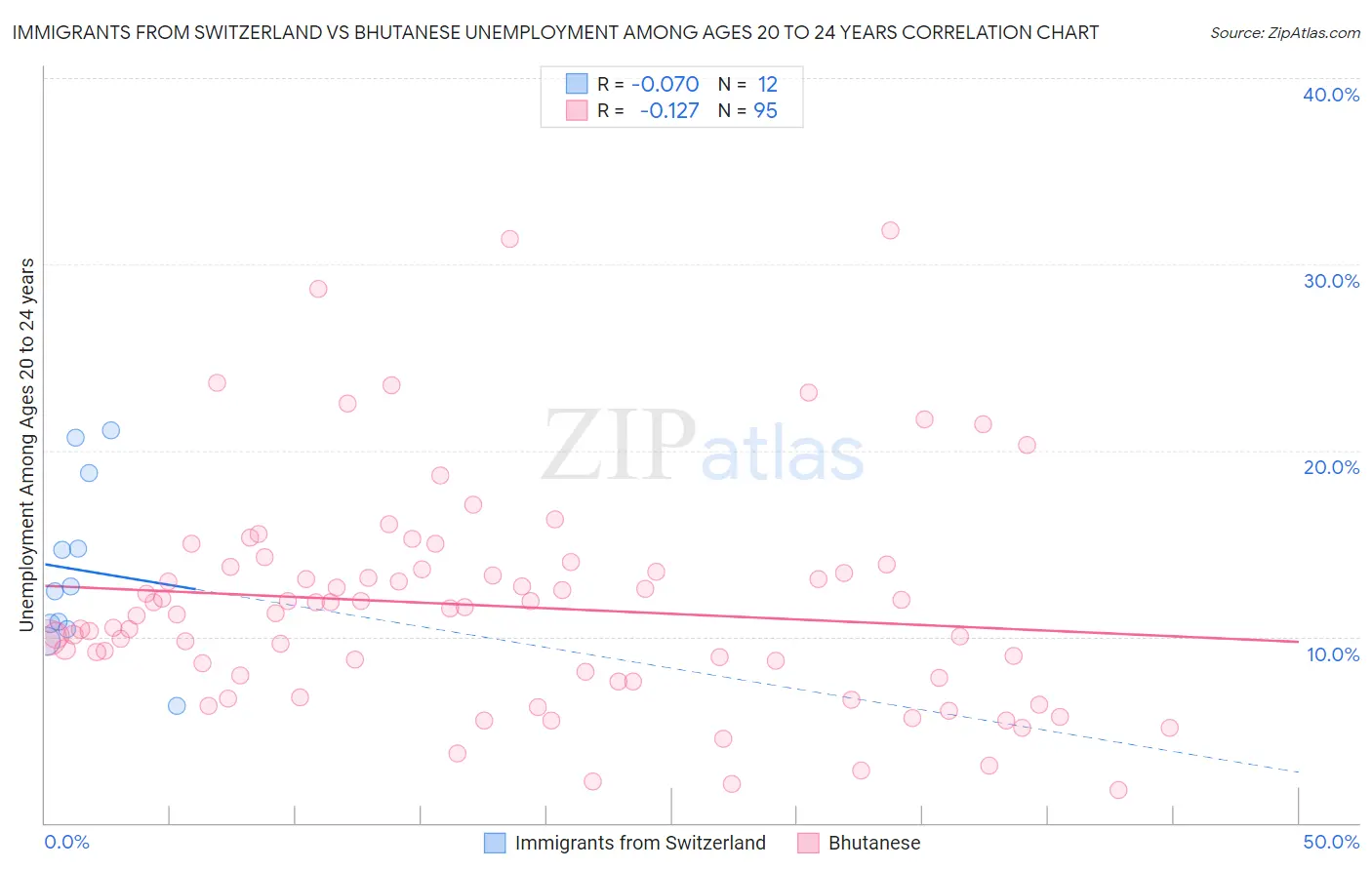 Immigrants from Switzerland vs Bhutanese Unemployment Among Ages 20 to 24 years