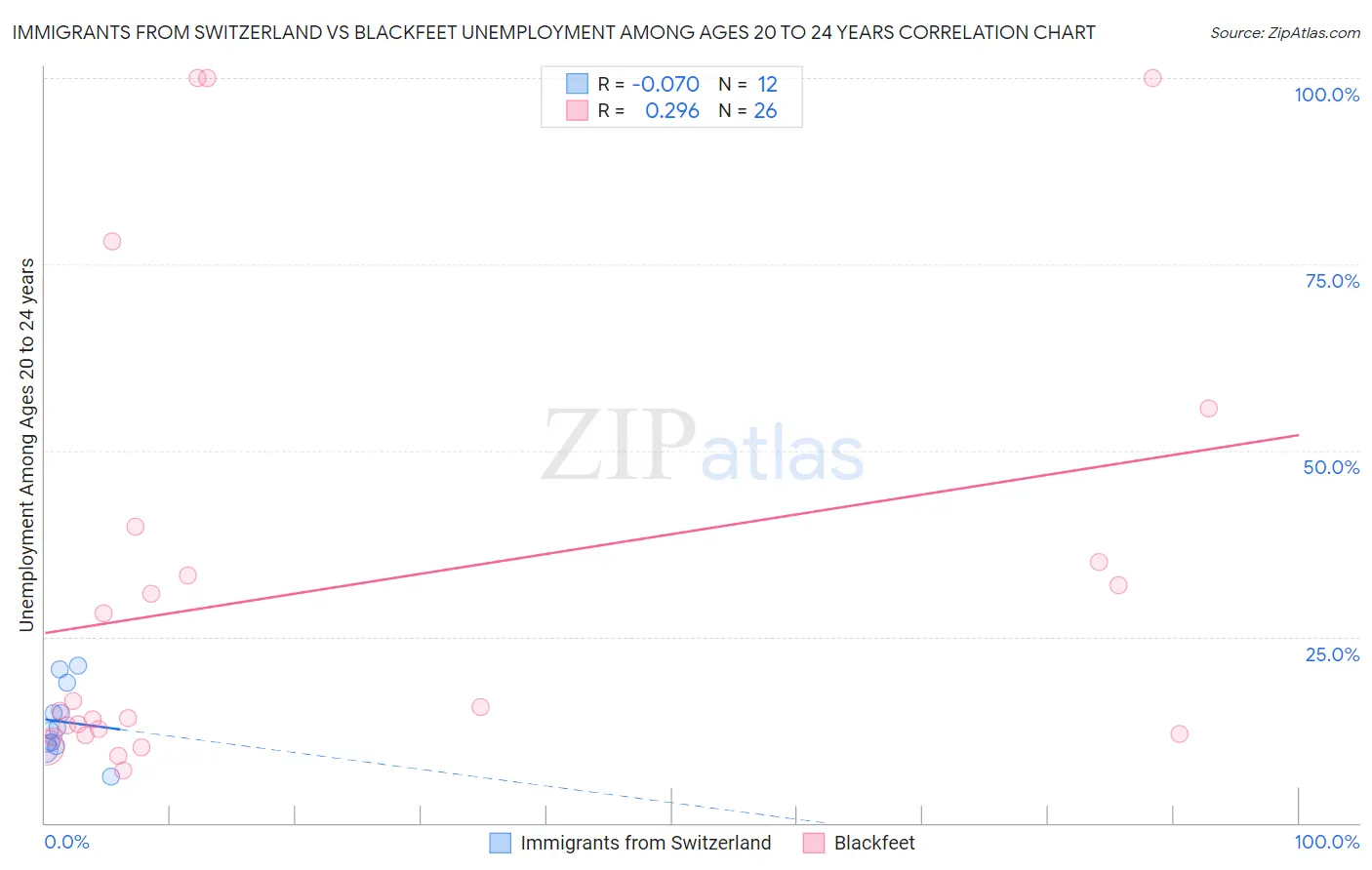 Immigrants from Switzerland vs Blackfeet Unemployment Among Ages 20 to 24 years