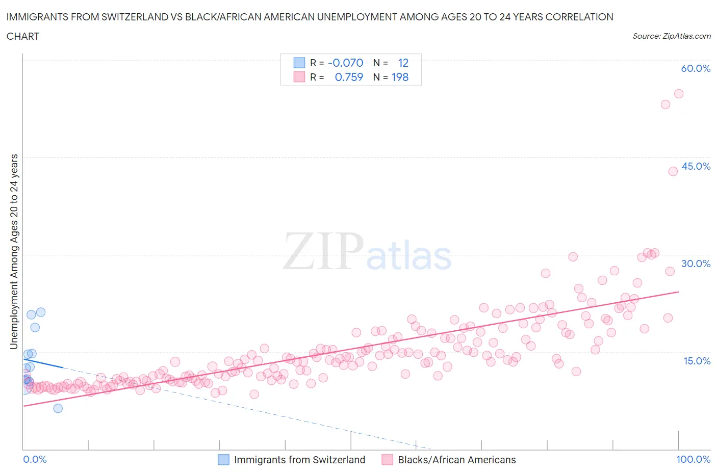 Immigrants from Switzerland vs Black/African American Unemployment Among Ages 20 to 24 years