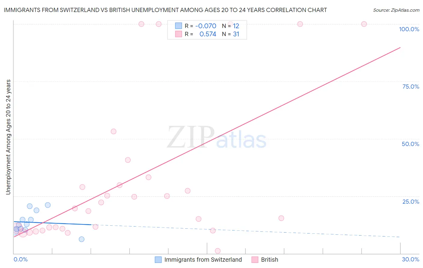 Immigrants from Switzerland vs British Unemployment Among Ages 20 to 24 years