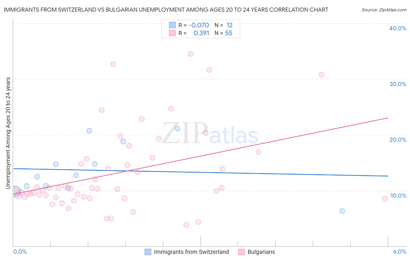 Immigrants from Switzerland vs Bulgarian Unemployment Among Ages 20 to 24 years