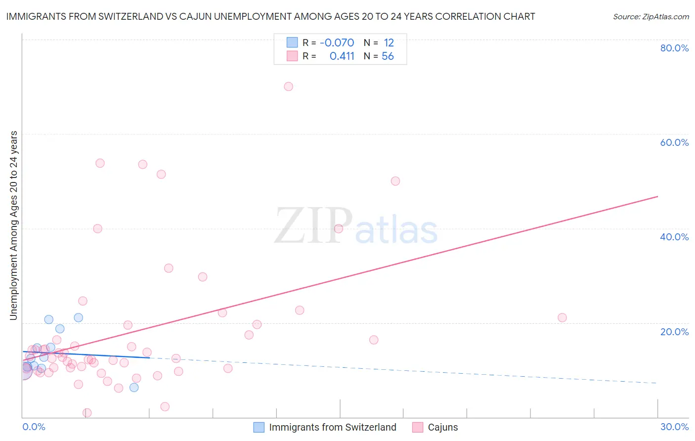 Immigrants from Switzerland vs Cajun Unemployment Among Ages 20 to 24 years