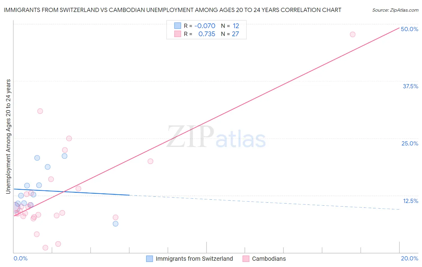 Immigrants from Switzerland vs Cambodian Unemployment Among Ages 20 to 24 years