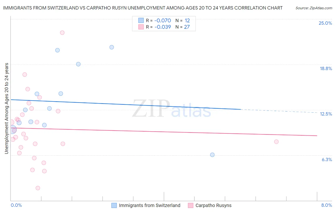 Immigrants from Switzerland vs Carpatho Rusyn Unemployment Among Ages 20 to 24 years