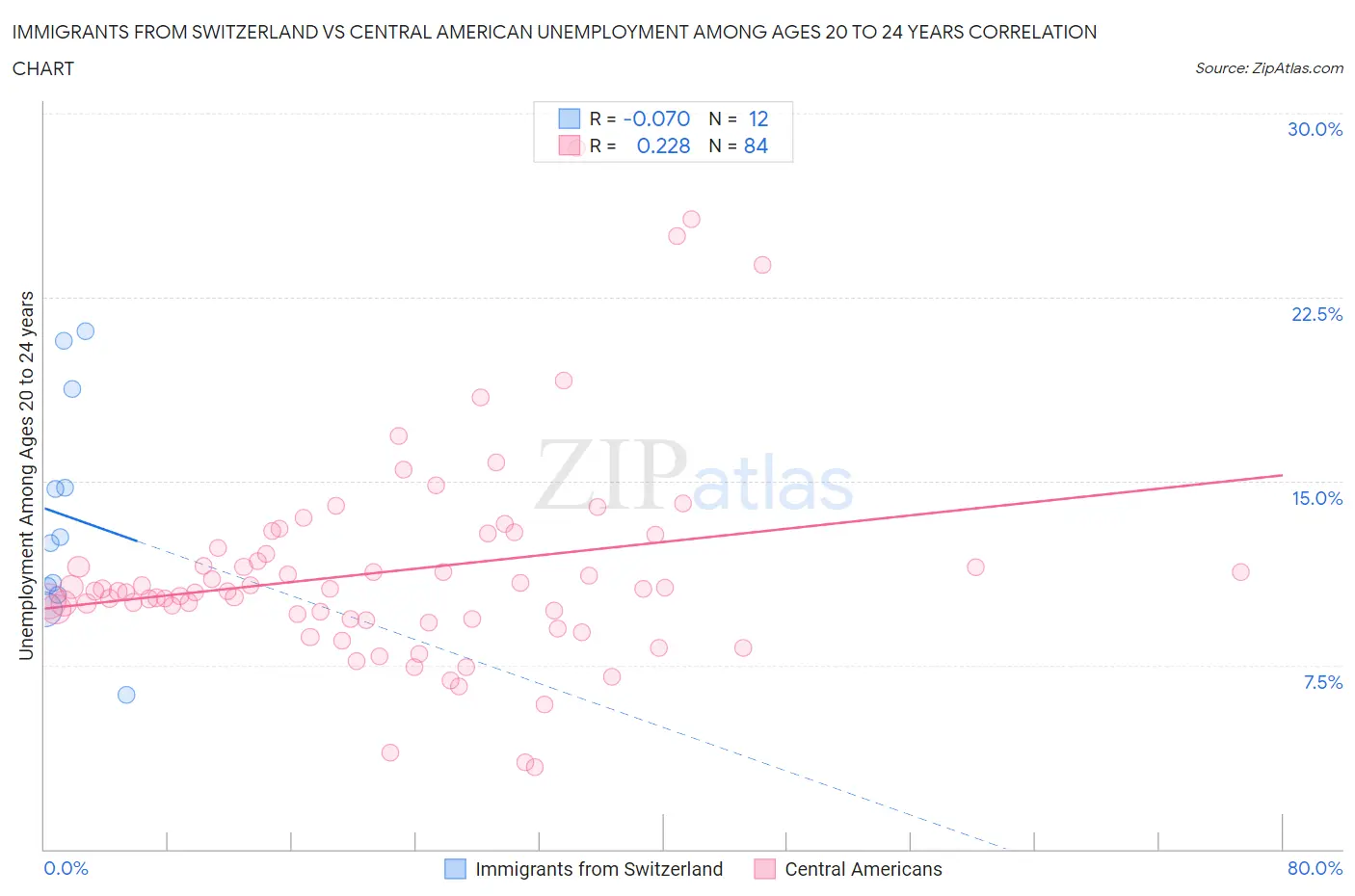 Immigrants from Switzerland vs Central American Unemployment Among Ages 20 to 24 years