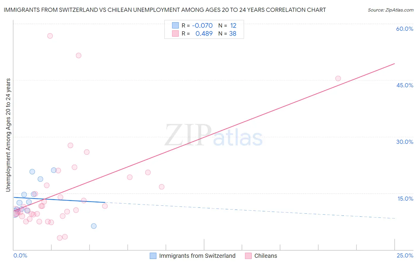 Immigrants from Switzerland vs Chilean Unemployment Among Ages 20 to 24 years