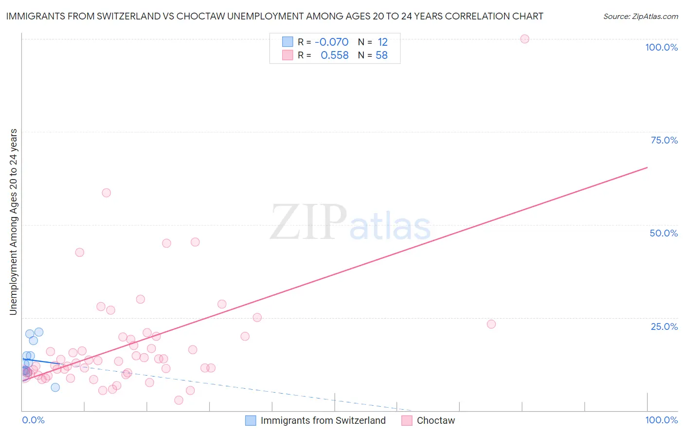 Immigrants from Switzerland vs Choctaw Unemployment Among Ages 20 to 24 years