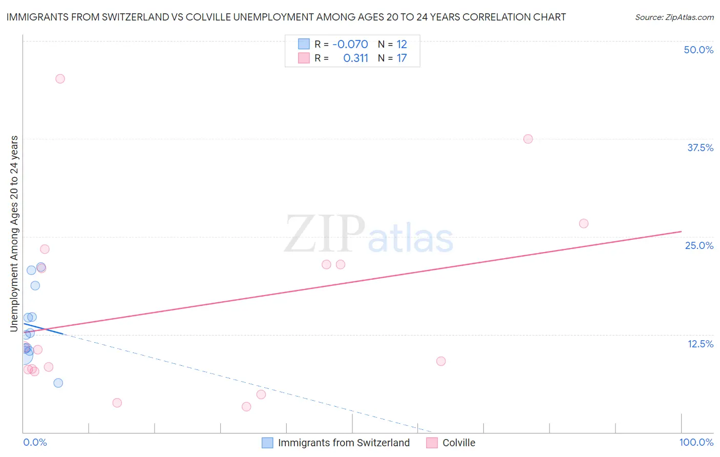 Immigrants from Switzerland vs Colville Unemployment Among Ages 20 to 24 years