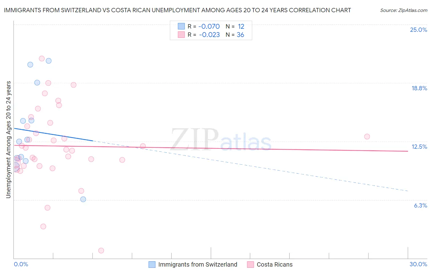 Immigrants from Switzerland vs Costa Rican Unemployment Among Ages 20 to 24 years