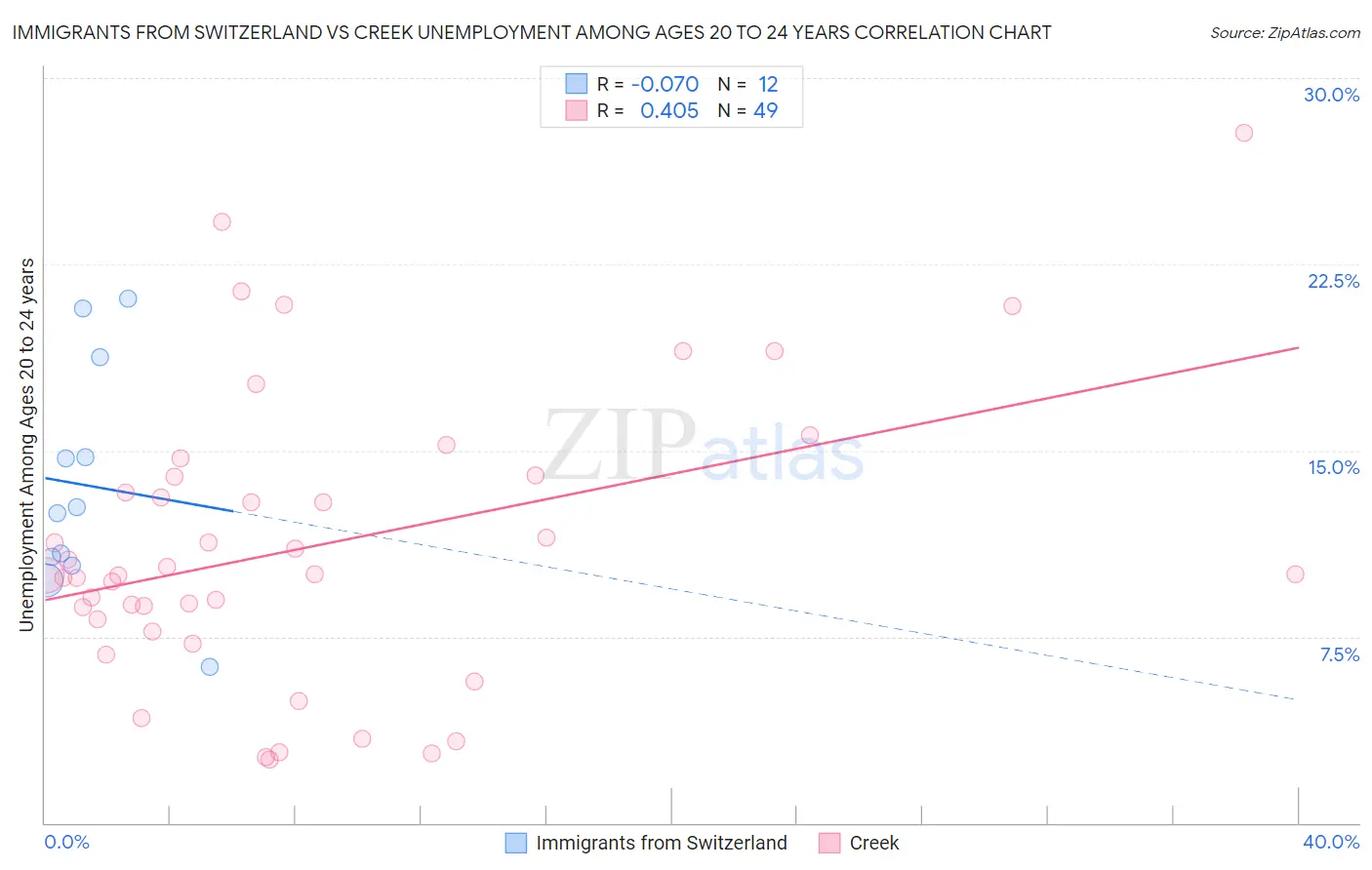 Immigrants from Switzerland vs Creek Unemployment Among Ages 20 to 24 years