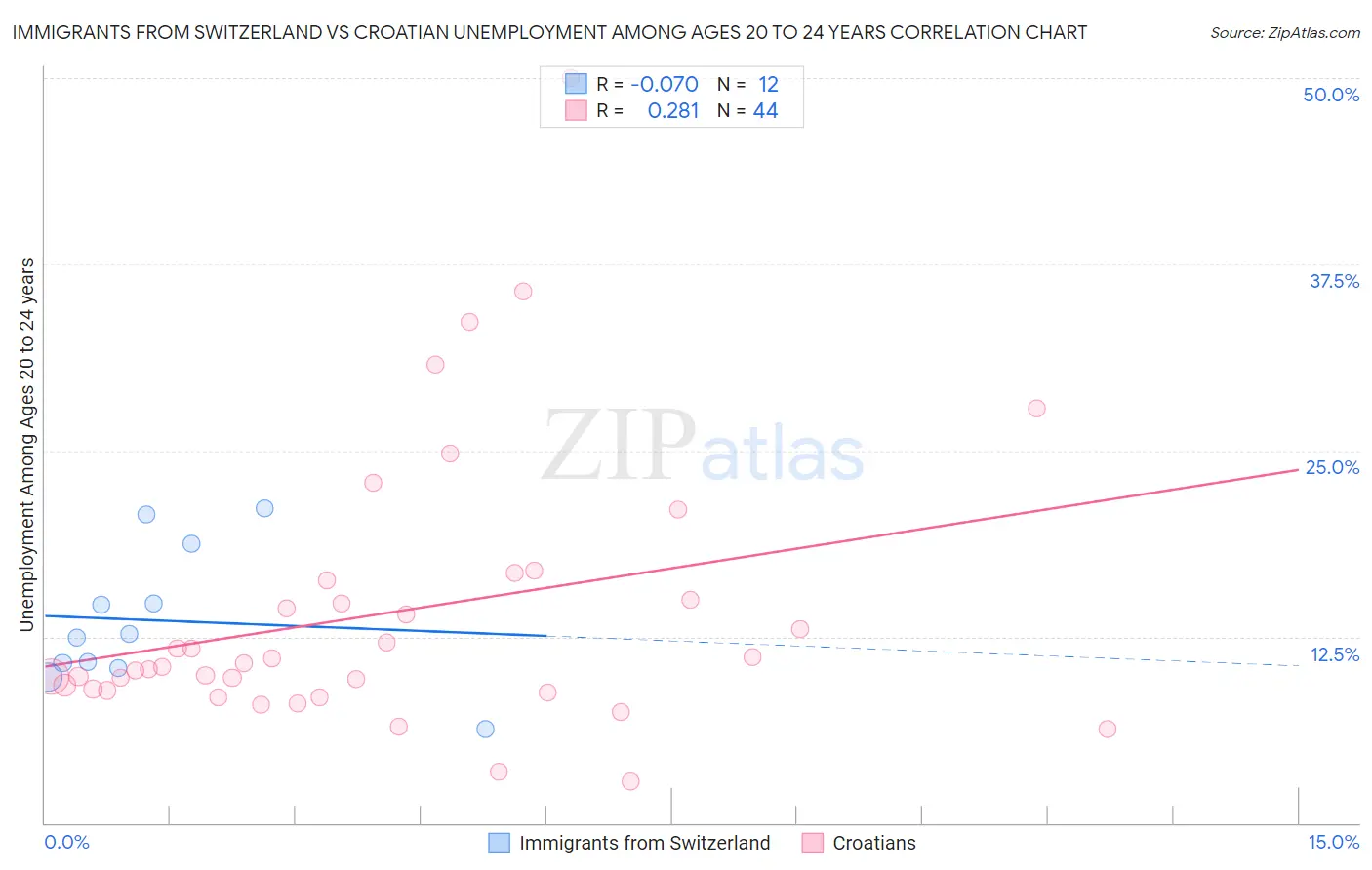 Immigrants from Switzerland vs Croatian Unemployment Among Ages 20 to 24 years