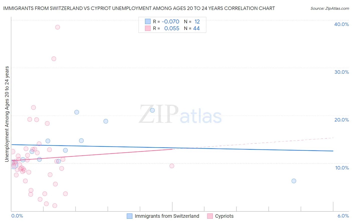 Immigrants from Switzerland vs Cypriot Unemployment Among Ages 20 to 24 years