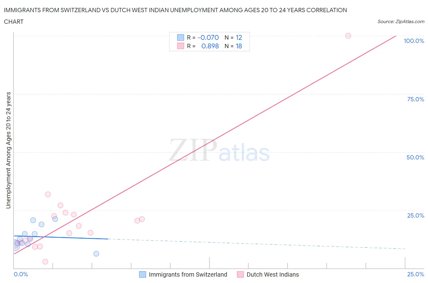 Immigrants from Switzerland vs Dutch West Indian Unemployment Among Ages 20 to 24 years