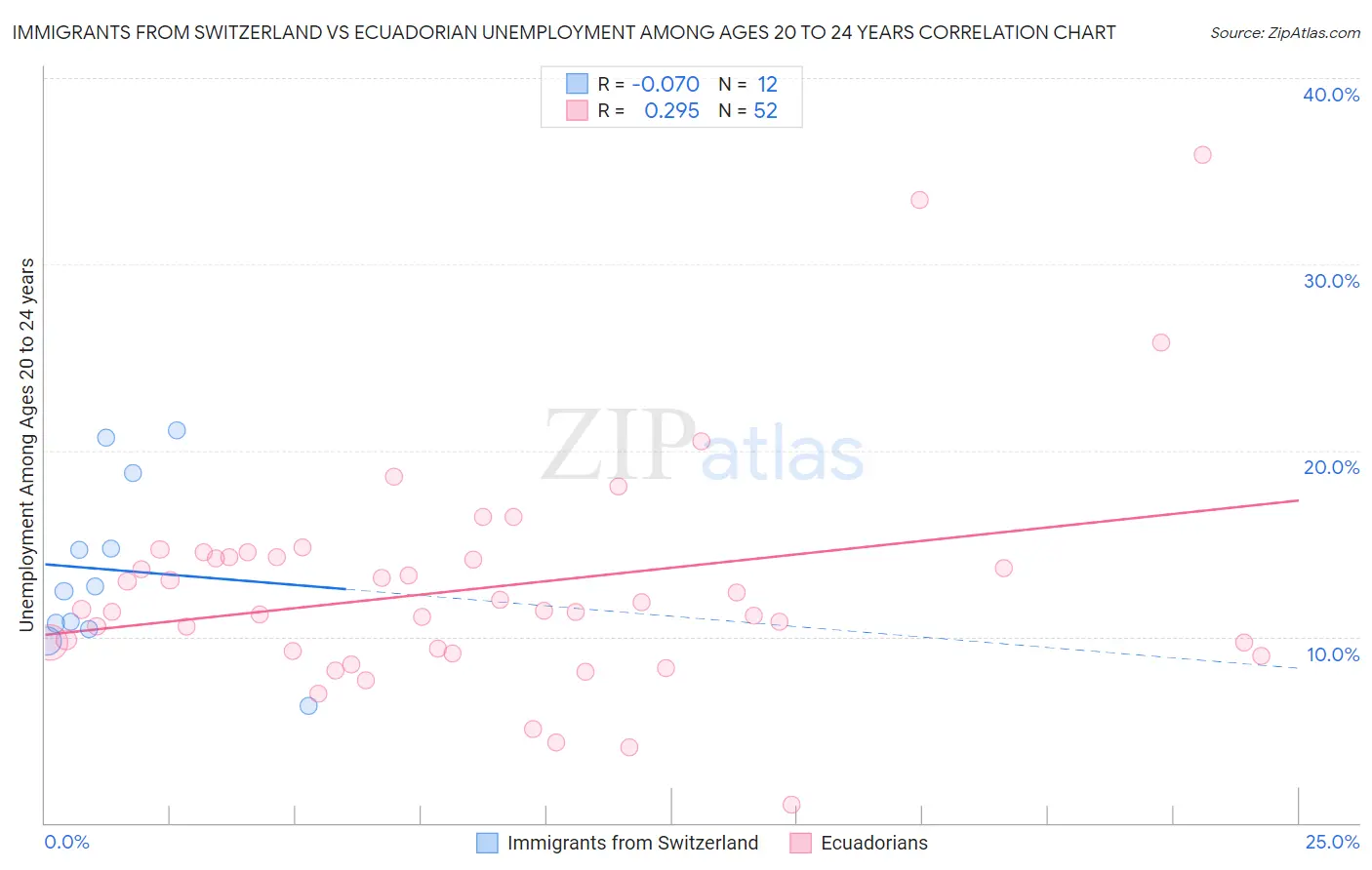 Immigrants from Switzerland vs Ecuadorian Unemployment Among Ages 20 to 24 years
