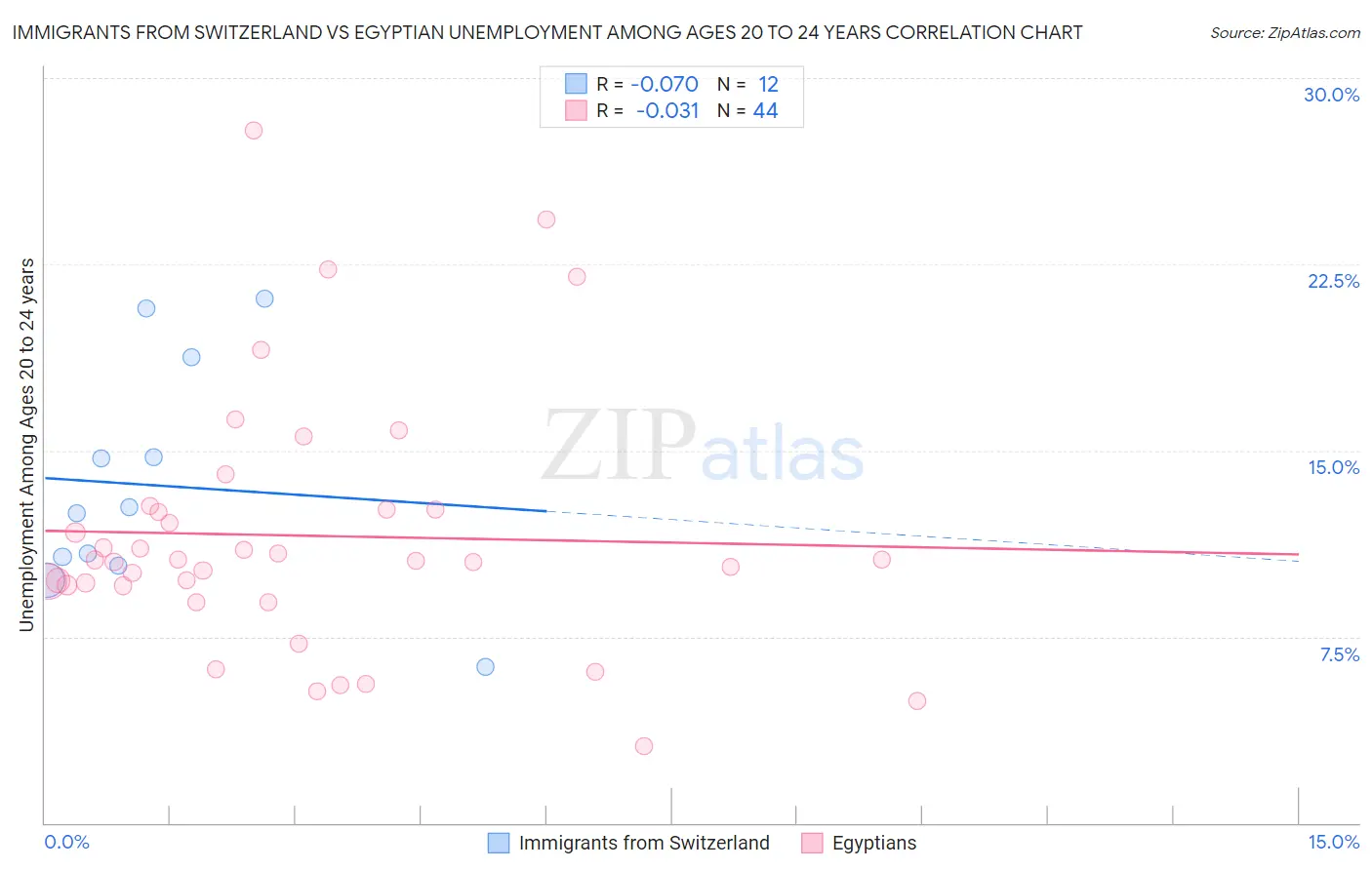 Immigrants from Switzerland vs Egyptian Unemployment Among Ages 20 to 24 years