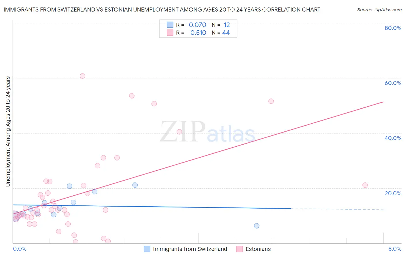 Immigrants from Switzerland vs Estonian Unemployment Among Ages 20 to 24 years