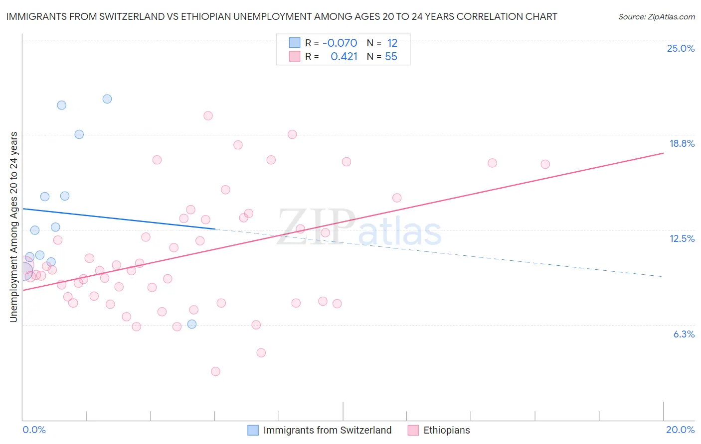 Immigrants from Switzerland vs Ethiopian Unemployment Among Ages 20 to 24 years