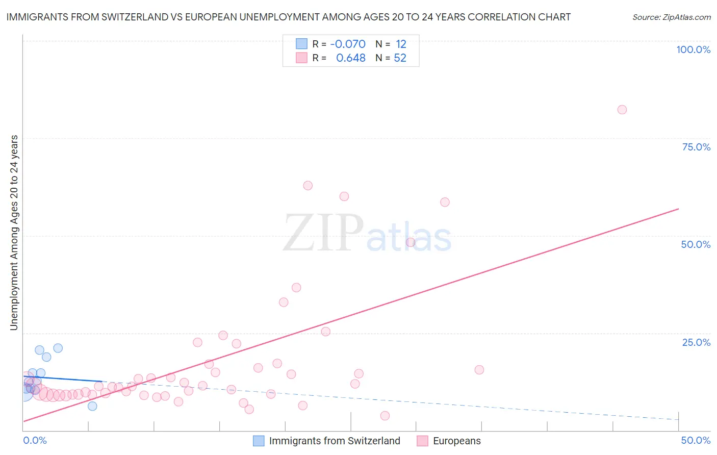 Immigrants from Switzerland vs European Unemployment Among Ages 20 to 24 years