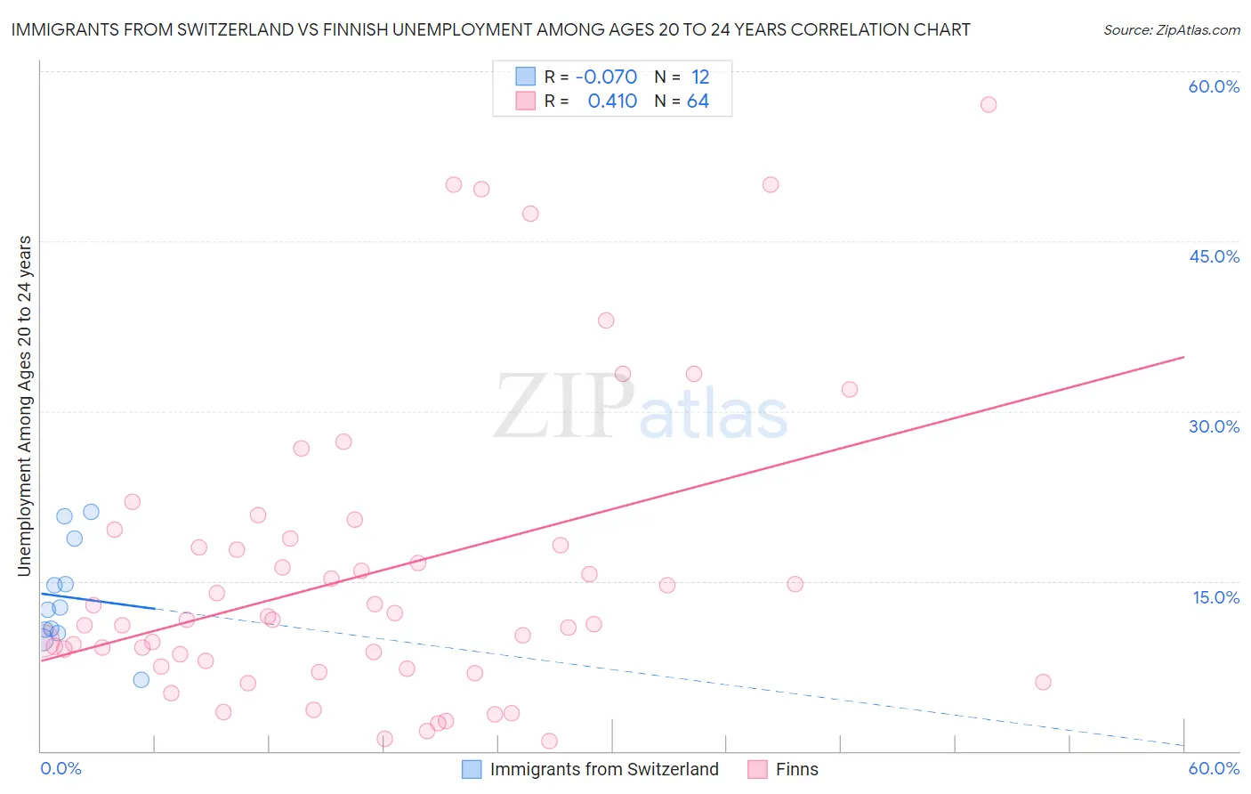 Immigrants from Switzerland vs Finnish Unemployment Among Ages 20 to 24 years