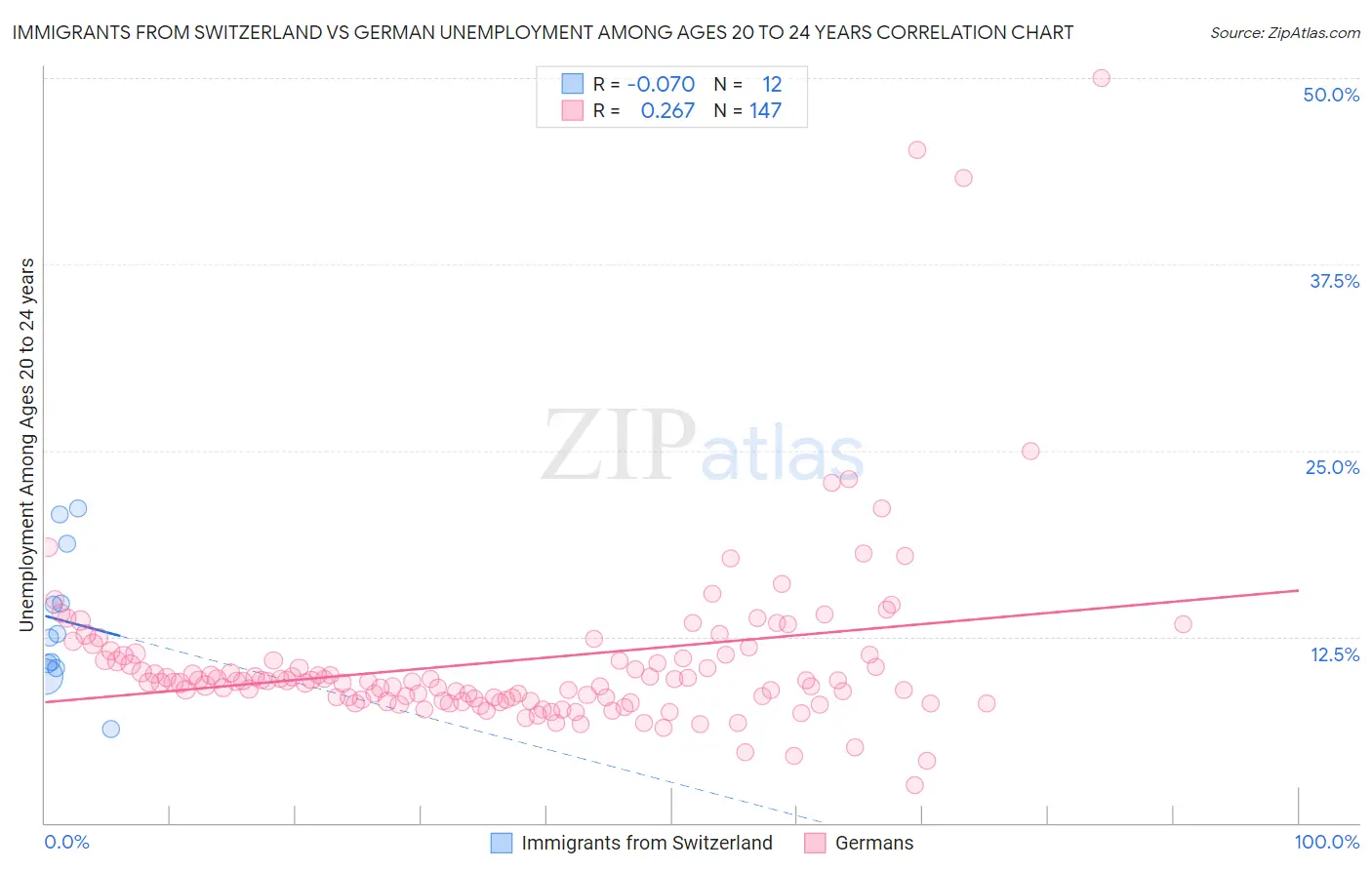 Immigrants from Switzerland vs German Unemployment Among Ages 20 to 24 years