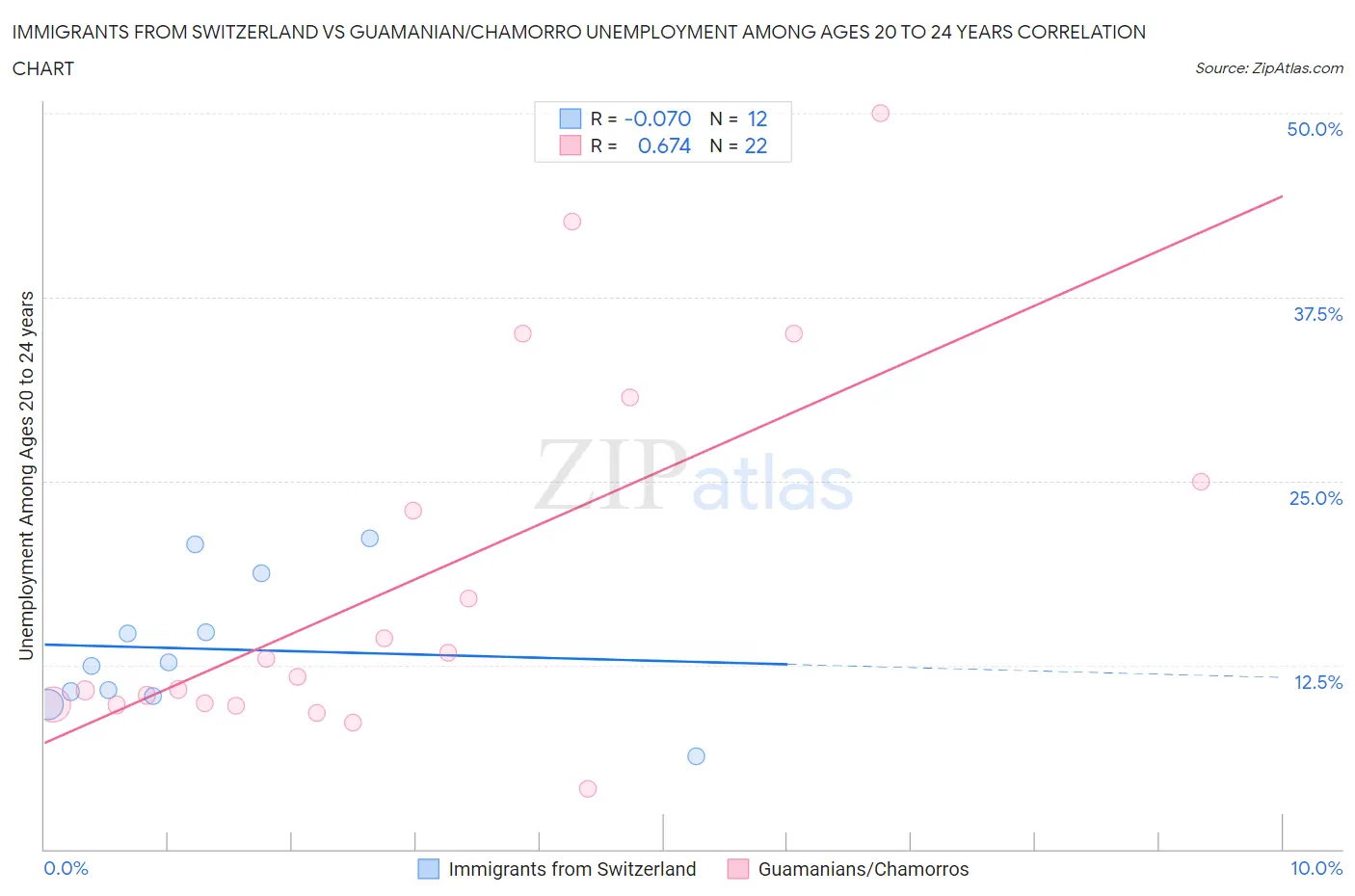 Immigrants from Switzerland vs Guamanian/Chamorro Unemployment Among Ages 20 to 24 years