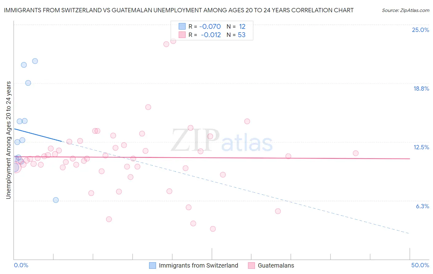 Immigrants from Switzerland vs Guatemalan Unemployment Among Ages 20 to 24 years