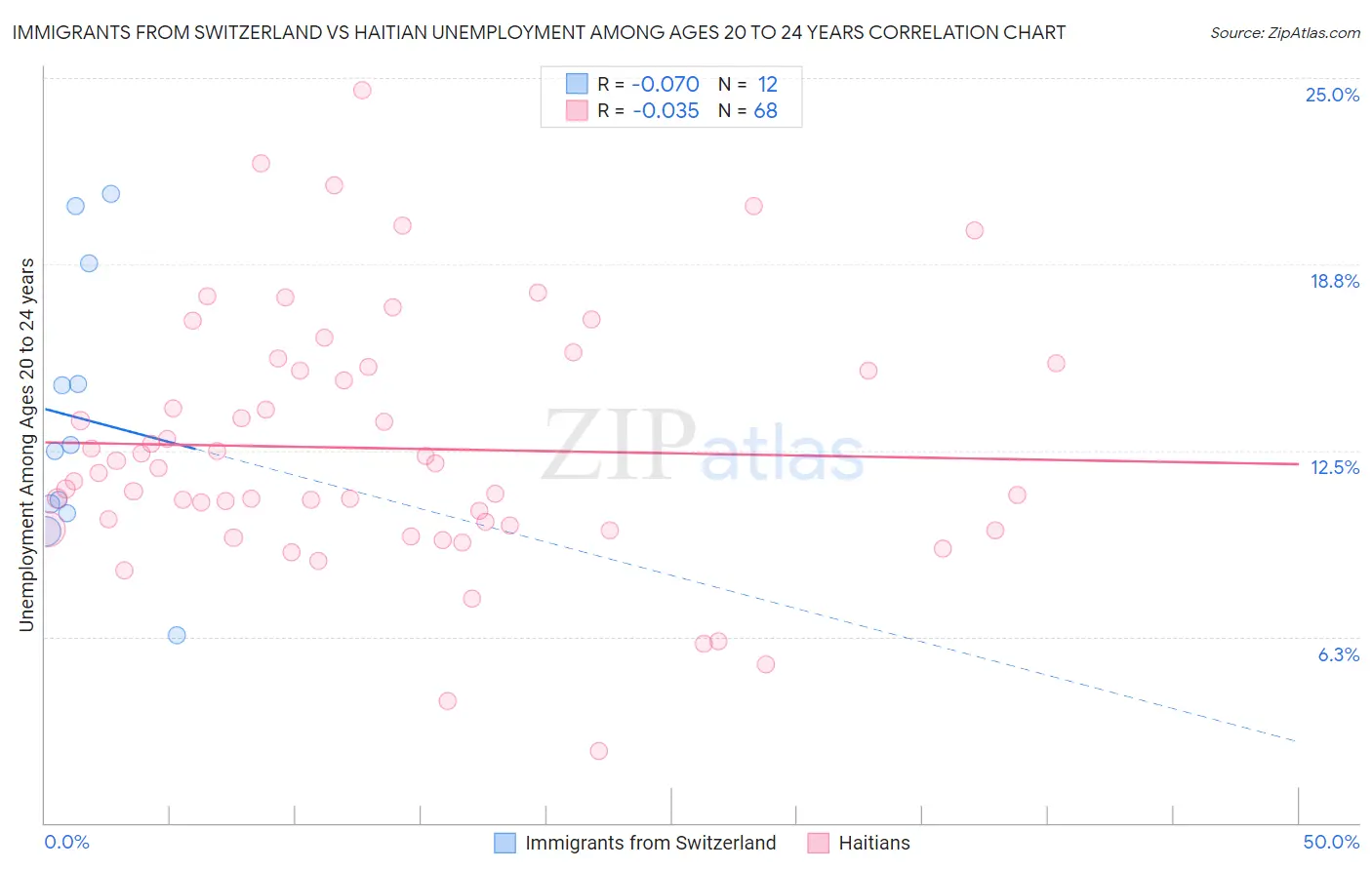 Immigrants from Switzerland vs Haitian Unemployment Among Ages 20 to 24 years