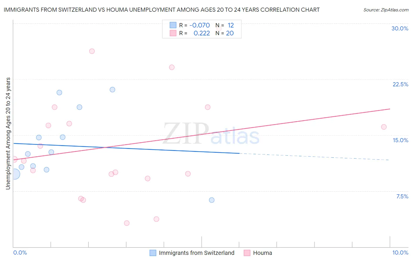 Immigrants from Switzerland vs Houma Unemployment Among Ages 20 to 24 years