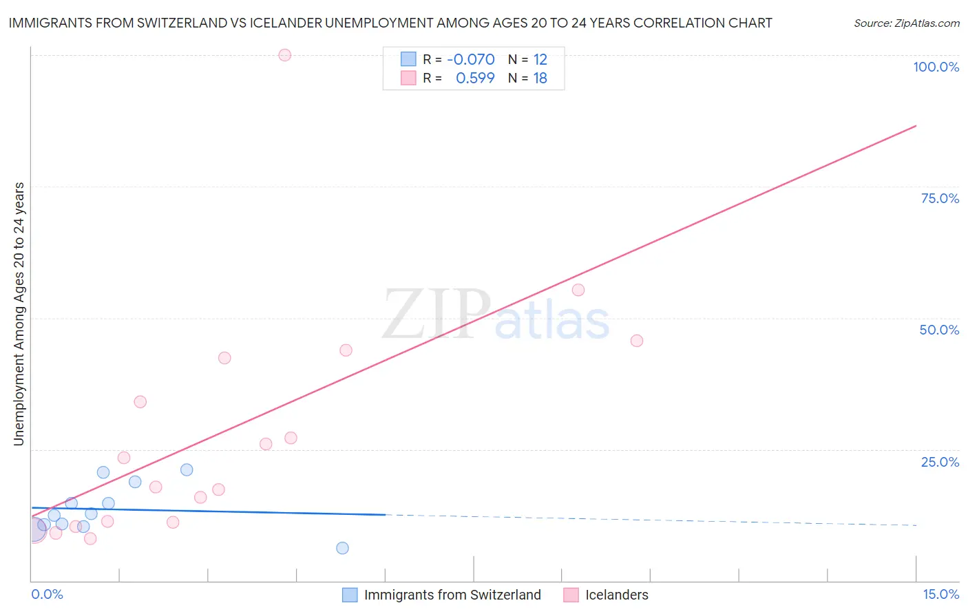 Immigrants from Switzerland vs Icelander Unemployment Among Ages 20 to 24 years