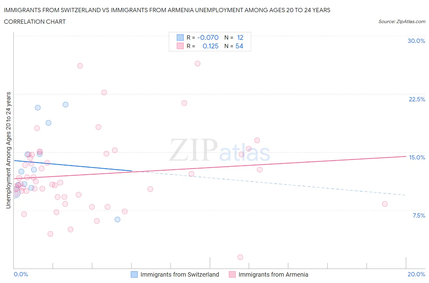 Immigrants from Switzerland vs Immigrants from Armenia Unemployment Among Ages 20 to 24 years