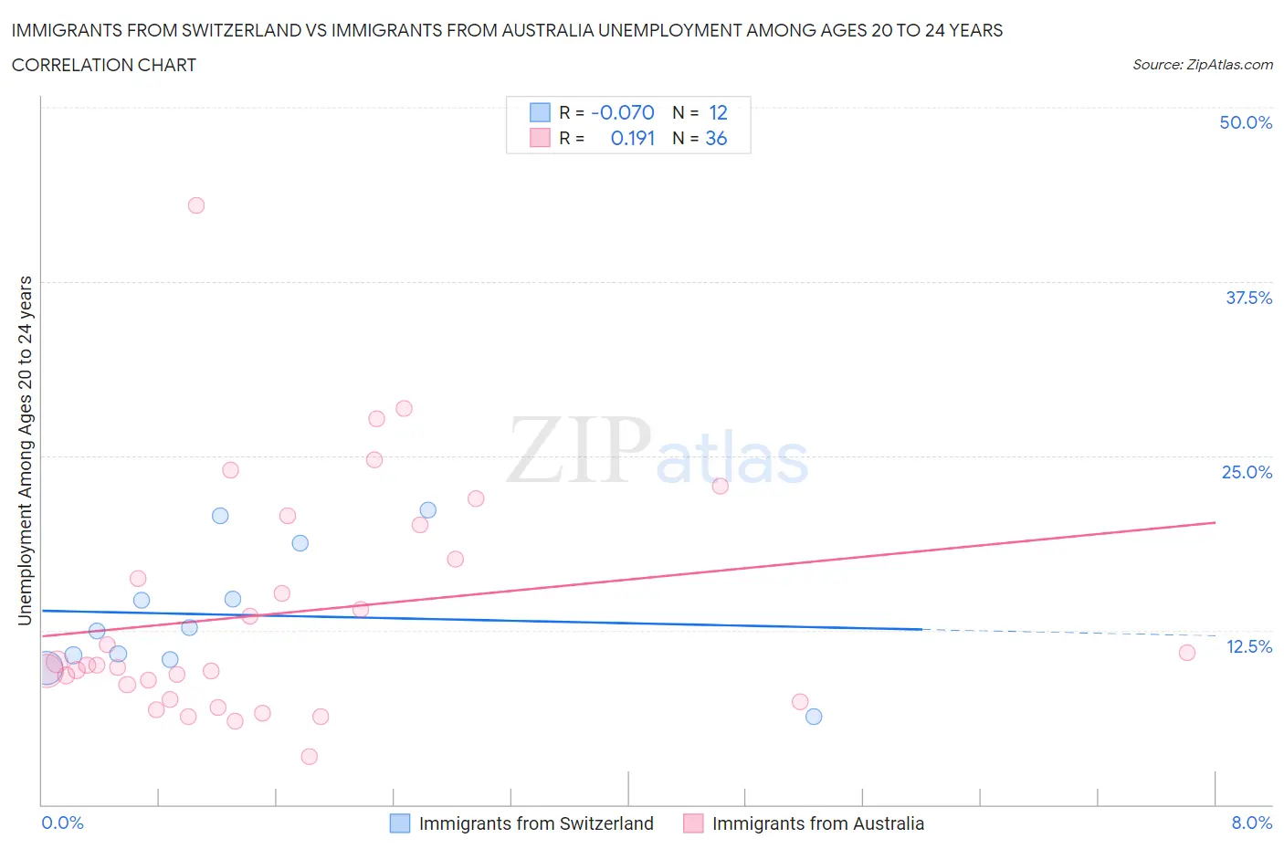 Immigrants from Switzerland vs Immigrants from Australia Unemployment Among Ages 20 to 24 years